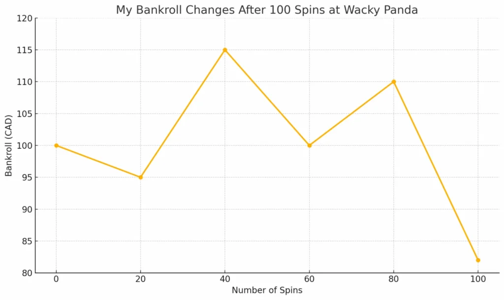 My bankroll changes